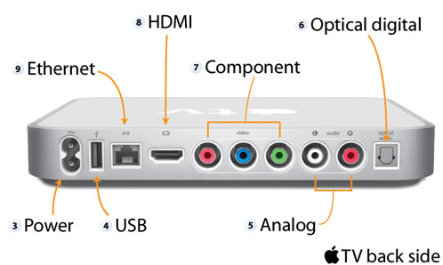 Aplle on How To Connect Original Gray Apple Tv To Television   Everymac Com